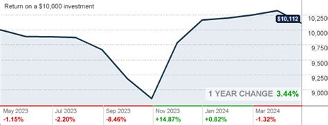 Nuveen California High Yield Municipal Bond Fund;C .